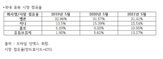 국내 음원 시장 점유율 3년 치 추이. 출처 : 모바일 인덱스 취합/ 시장 점유율(안드로이드+iOS)